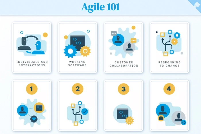 Light blue flip cards of the 4 values and 12 principles of the Agile Manifesto.