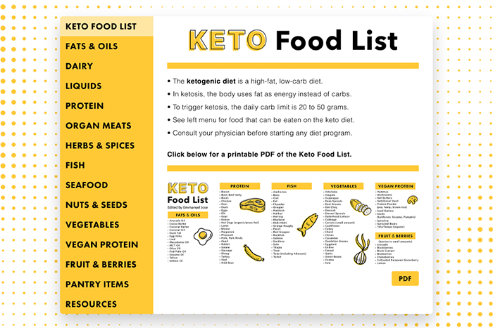 A reference guide of food that can be eaten on the ketogenic diet.